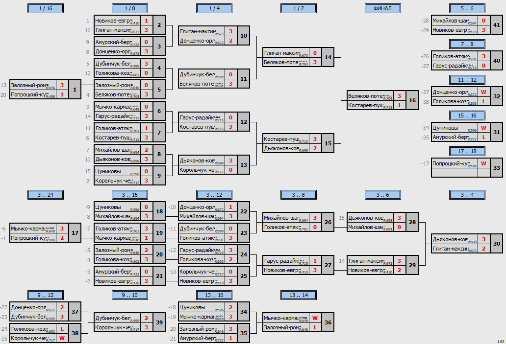 результаты турнира Exclusive СуперКубок Пары ~655 с форой, отборочный турнир